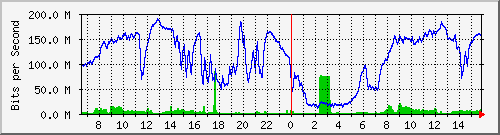 192.168.222.4_10ge1_0_12 Traffic Graph