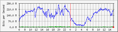 192.168.222.4_10ge1_0_13 Traffic Graph