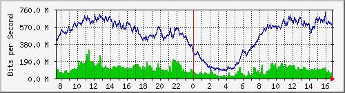 192.168.222.4_10ge1_0_14 Traffic Graph