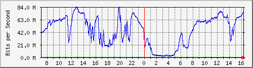 192.168.222.4_10ge1_0_15 Traffic Graph