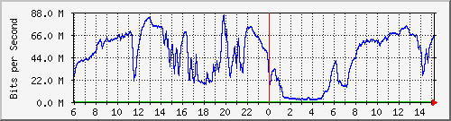 192.168.222.4_10ge1_0_16 Traffic Graph