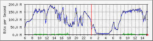 192.168.222.4_10ge1_0_17 Traffic Graph