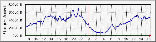 192.168.222.4_10ge1_0_18 Traffic Graph