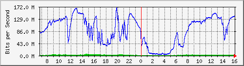 192.168.222.4_10ge1_0_19 Traffic Graph