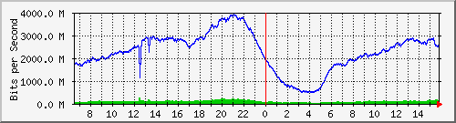 192.168.222.4_10ge1_0_2 Traffic Graph