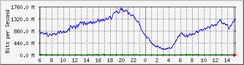 192.168.222.4_10ge1_0_21 Traffic Graph