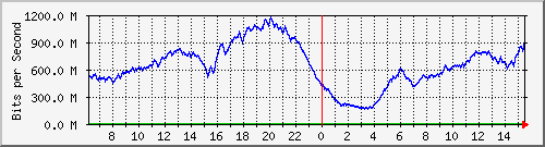 192.168.222.4_10ge1_0_22 Traffic Graph