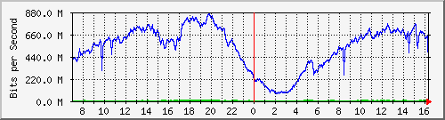 192.168.222.4_10ge1_0_23 Traffic Graph