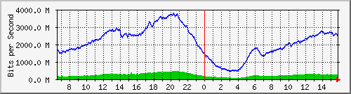 192.168.222.4_10ge1_0_24 Traffic Graph