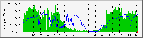 192.168.222.4_10ge1_0_25 Traffic Graph