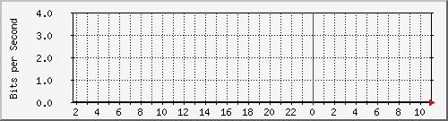 192.168.222.4_10ge1_0_26 Traffic Graph