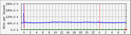 192.168.222.4_10ge1_0_27 Traffic Graph