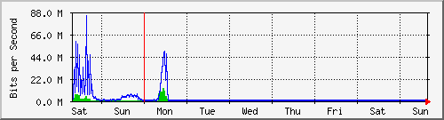 week