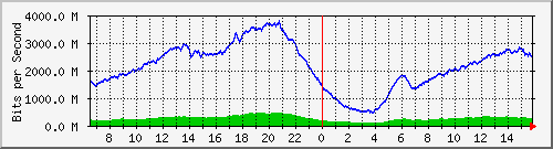 192.168.222.4_10ge1_0_29 Traffic Graph