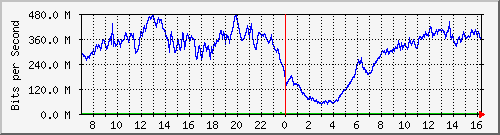 192.168.222.4_10ge1_0_3 Traffic Graph