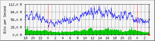 192.168.222.4_10ge1_0_30 Traffic Graph