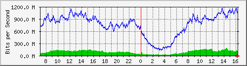 192.168.222.4_10ge1_0_32 Traffic Graph