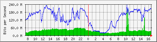 192.168.222.4_10ge1_0_33 Traffic Graph