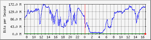 192.168.222.4_10ge1_0_34 Traffic Graph