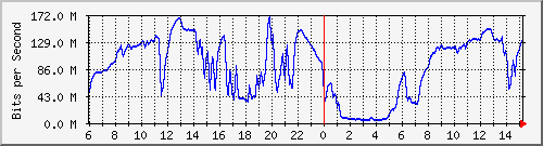 192.168.222.4_10ge1_0_35 Traffic Graph