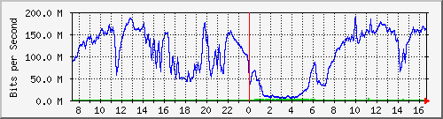 192.168.222.4_10ge1_0_36 Traffic Graph