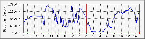 192.168.222.4_10ge1_0_37 Traffic Graph