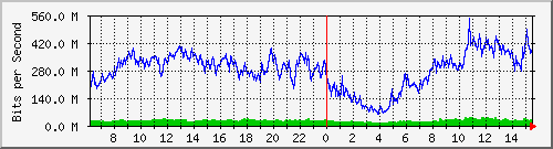 192.168.222.4_10ge1_0_38 Traffic Graph