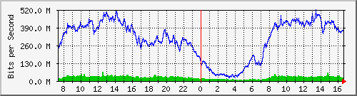 192.168.222.4_10ge1_0_4 Traffic Graph