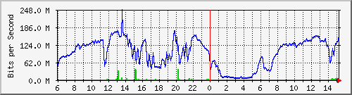 192.168.222.4_10ge1_0_41 Traffic Graph