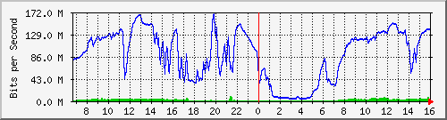 192.168.222.4_10ge1_0_42 Traffic Graph