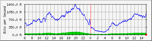 192.168.222.4_10ge1_0_43 Traffic Graph