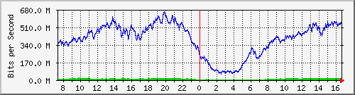 192.168.222.4_10ge1_0_44 Traffic Graph