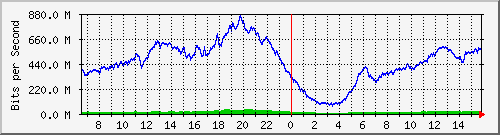 192.168.222.4_10ge1_0_46 Traffic Graph