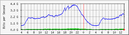 192.168.222.4_10ge1_0_47 Traffic Graph