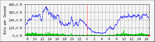 192.168.222.4_10ge1_0_48 Traffic Graph