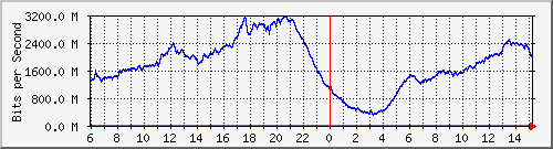 192.168.222.4_10ge1_0_5 Traffic Graph