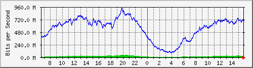 192.168.222.4_10ge1_0_6 Traffic Graph