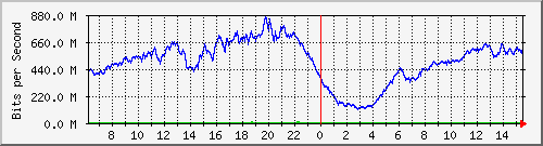 192.168.222.4_10ge1_0_7 Traffic Graph