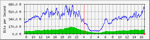 192.168.222.4_10ge1_0_8 Traffic Graph