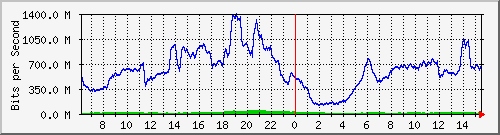 192.168.222.4_10ge1_0_9 Traffic Graph