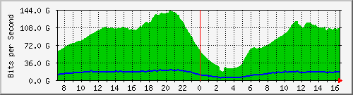 192.168.222.4_eth-trunk10 Traffic Graph