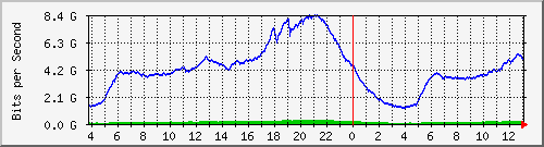 192.168.222.4_eth-trunk20 Traffic Graph