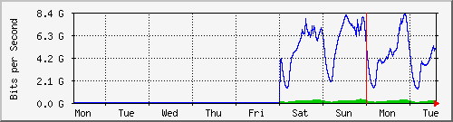 week