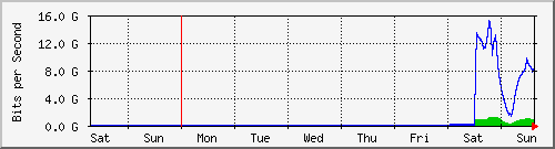 week