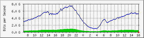 192.168.222.4_eth-trunk60 Traffic Graph