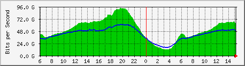 192.168.222.5_100ge1_0_1 Traffic Graph