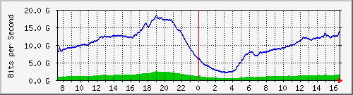 192.168.222.5_100ge1_0_10 Traffic Graph