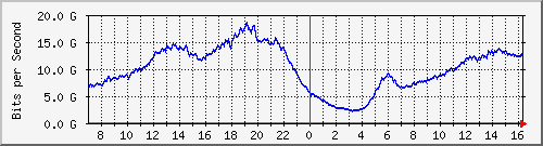 192.168.222.5_100ge1_0_11 Traffic Graph