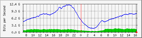 192.168.222.5_100ge1_0_13 Traffic Graph