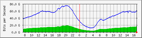 192.168.222.5_100ge1_0_14 Traffic Graph